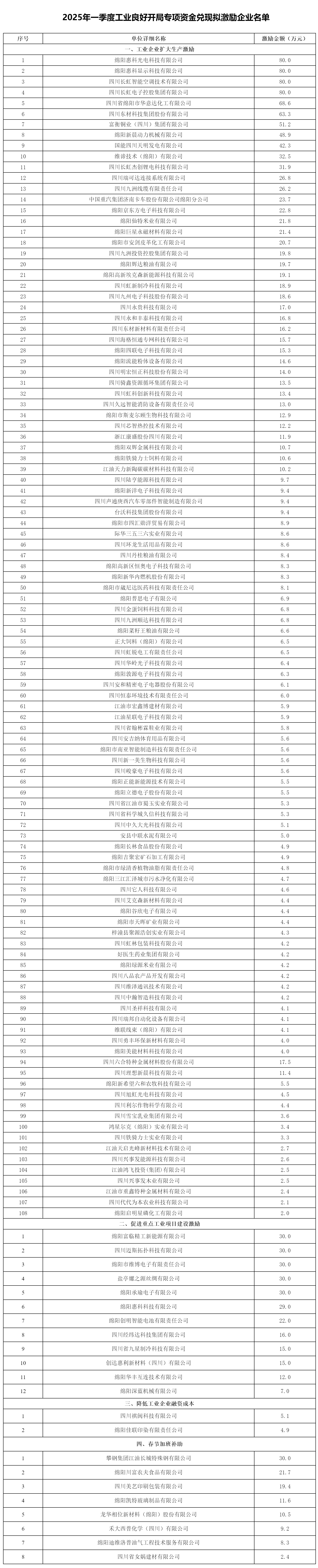 绵阳市经济和信息化局关于2025年一季度工业良好开局专项资金兑现拟激励企业名单的公示_资金分配_绵阳.png